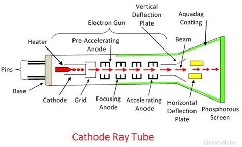 What is Cathode Ray Tube (CRT)? - Definition, Working & Construction ...