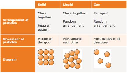 Kinetic Particle Theory - Upper sec Science