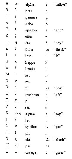 The Greek Alphabet