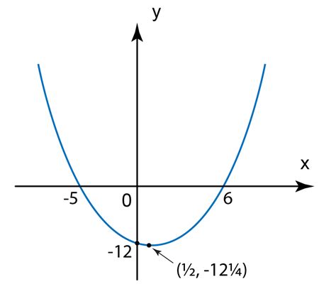 2.11 Sketching the Graph of Quadratic Functions - SPM Additional ...