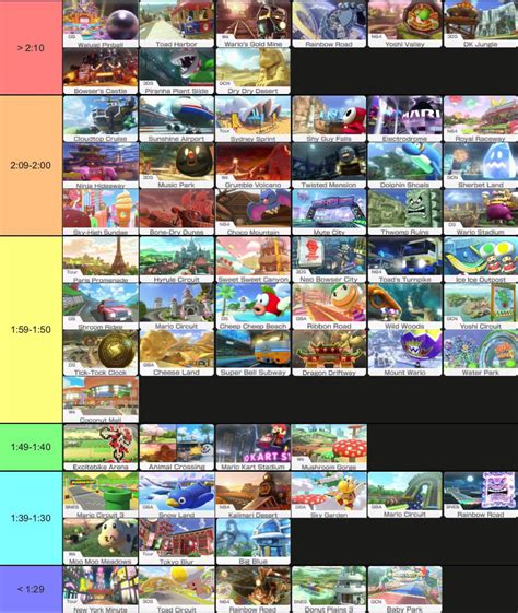 Mario Kart 8 Tracks by Duration : r/MarioKart8Deluxe