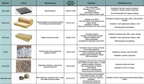 Insulation materials : how to choose them ? - Eco Passive Houses