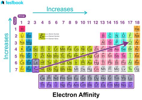 Learn Difference Between Electronegativity And Electron Affinity