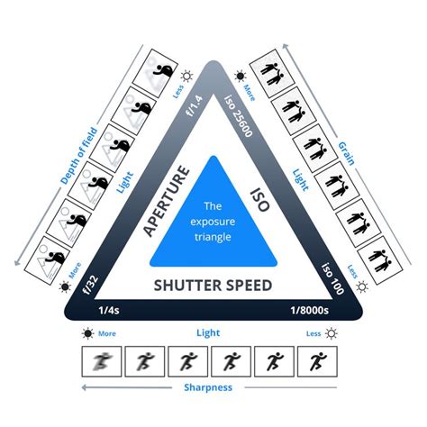 Aperture, Shutter Speed, and ISO: The Exposure Triangle Explained ...