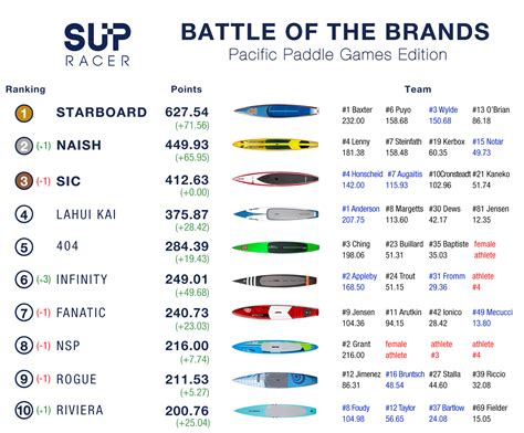 Battle of the Brands: Casper Steinfath, Kody Kerbox Elevate Team Naish ...