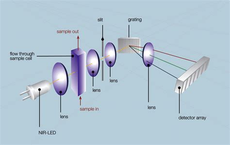 Near Infrared Spectroscopy (NIR) | Anton Paar Wiki