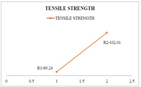 Tensile strength graph. | Download Scientific Diagram