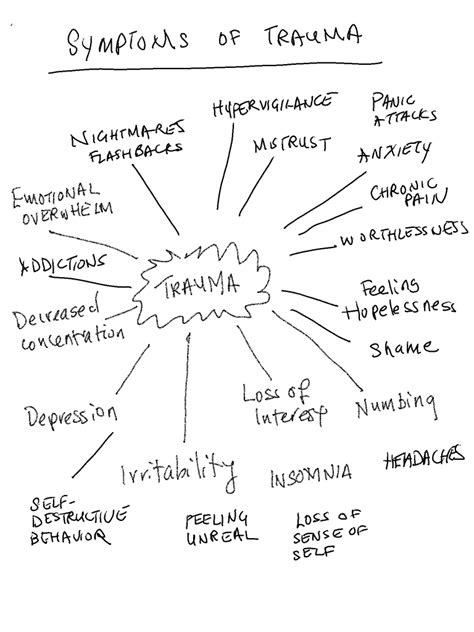 Psychological Trauma: Types and Symptoms | The Psychotherapist