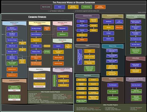 BEHOLD: The Published Works Of Brandon Sanderson (with reading order)V3 ...