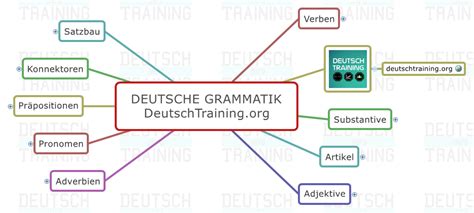 Deutsche Grammatik: Lernen & Üben | Online Deutsch lernen