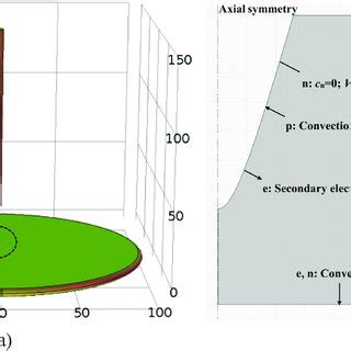 Simulation model of Negative corona discharge (unit mm): (a) simulation ...