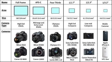 Cell Phones versus a Camera… Sensor Size Matters