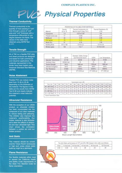 PVC VINYL FROM COMPLEX PLASTICS 1-888-PLASTIK 1-800-363-2870 SUPPLIER ...