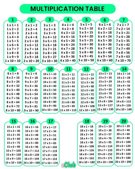 Learn 1 to 20 Multiplication Tables [Download PDF] with Chart