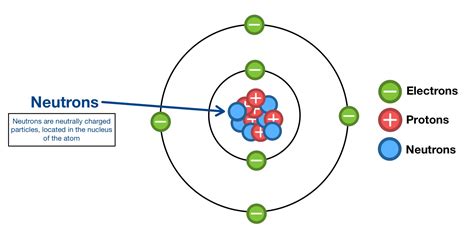 Neutrons — Structure & Properties - Expii