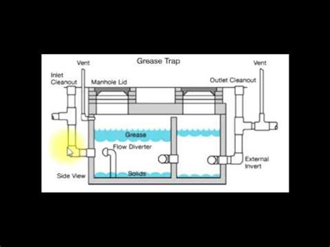 Grease Trap / Fat Trap installation Details - YouTube