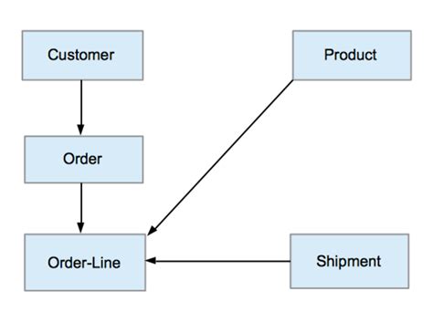 Dbms Diagram | ERModelExample.com