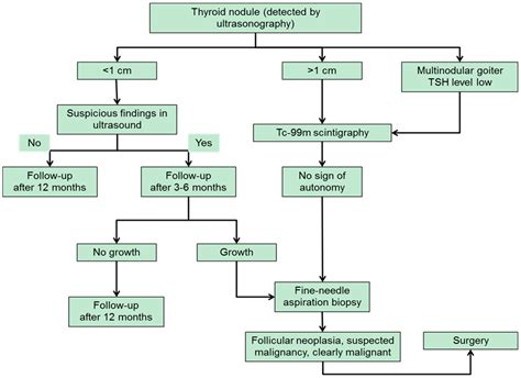 Thyroid Cancer Treatment