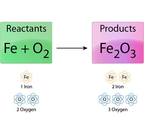 Easy Steps for Balancing Chemical Equations