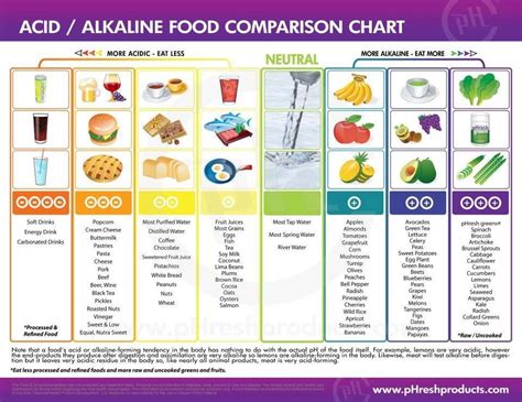 These CHARTS explain why we are REPLACING CERTAIN FOODS with OTHERS ...