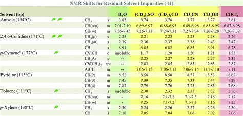 1H NMR Chart