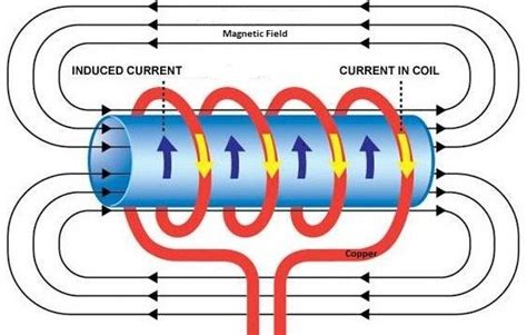 What is the Working Principle of Induction Heater - An Electrical Engineer