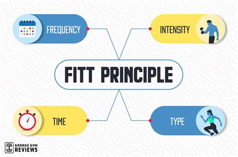 Components Of Fitness FITT Principle Poster Set Project, 55% OFF