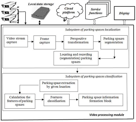 The structure of the intelligent parking lot control system. | Download ...