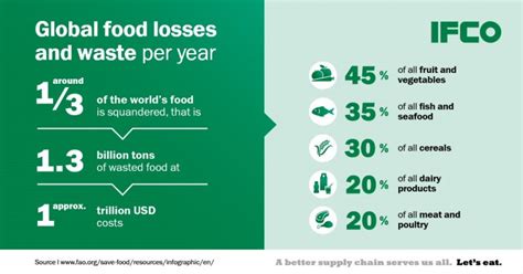 Food waste by country: who's the biggest waster? - IFCO Systems