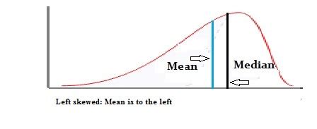 Skewed Distribution: Definition, Examples - Statistics How To