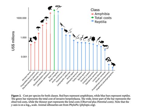 Reptile and amphibian invasive species have cost $16.3bn | World ...