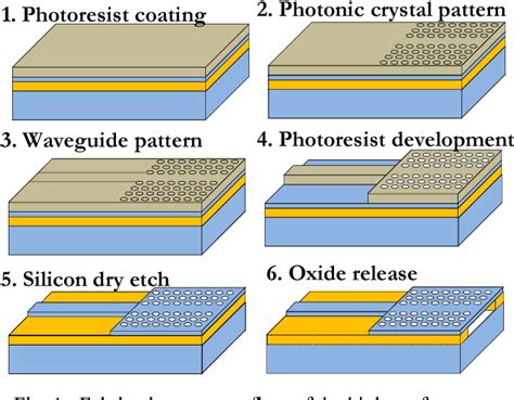 Figure 1 from High-performance photonic crystal device fabrication ...