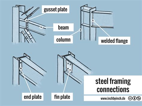 INCH - Technical English | steel framing connections