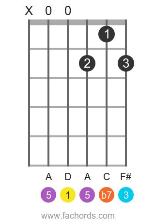 Play D 7 chord on guitar