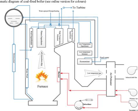 Schematic Diagram Of Coal Fired Power Plant