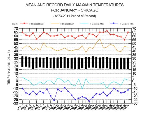 Graphical Climatology of Chicago (1871-Present) - ClimateStations.com