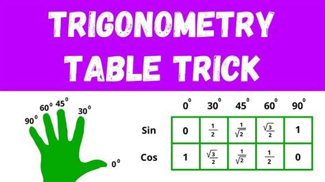 Simple Trick To Remember Trigonometry Ratios Table in 2022 | Cool math ...