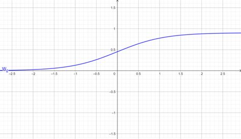 Sigmoidal Curve in Geometric Growth - Biology Stack Exchange