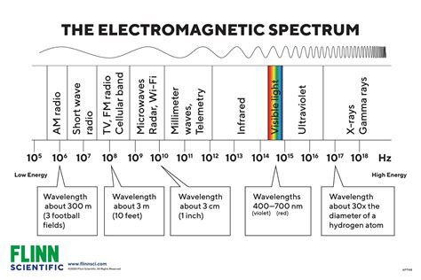 Flinn Electromagnetic Spectrum Chart | Flinn Scientific