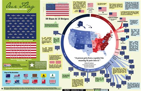 A Graphical History of the American Flag – Patriot Wood