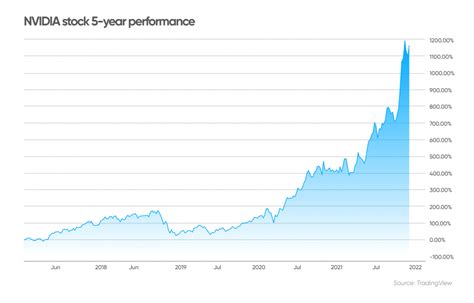 NVIDIA stock 5-year forecast: Is there room for further growth?