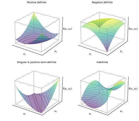 Understanding Positive Definite Matrices