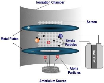 Americium in Ionization Smoke Detectors | RadTown | US EPA