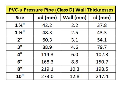 Standard Pvc Pipe Sizes In Mm And Inches