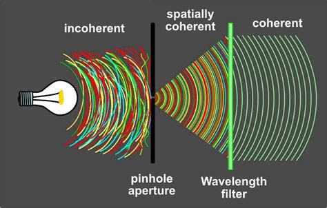 WHAT IS COHERENCE? Lasers and coherent light Joker Photos, Electric ...