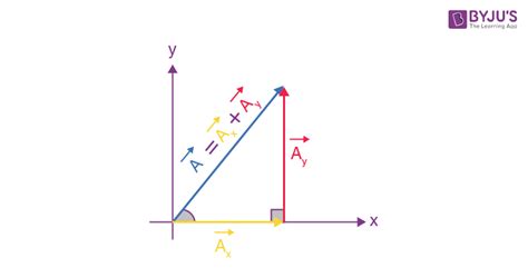 Concept of Vector Addition, Explanation and Important Questions