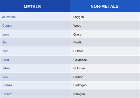 Examples of Metals and Non-Metals · Metals and Non-Metals