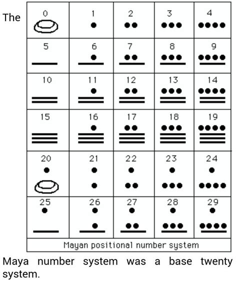 The Mayan Number System