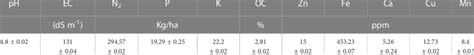 Physiochemical properties of rhizosphere soil. Values represented are ...