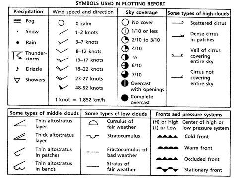 Weather Station Symbols Key